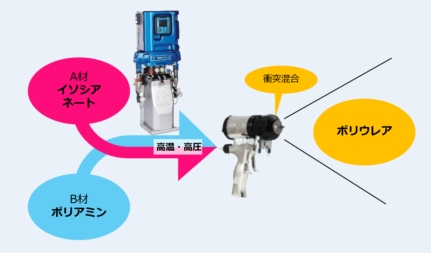 A材（イソシアネート）とB材（ポリアミン）をリアクターで高温・高圧にし、スプレーガンの先端で衝突混合してポリウレアになる仕組みの図解