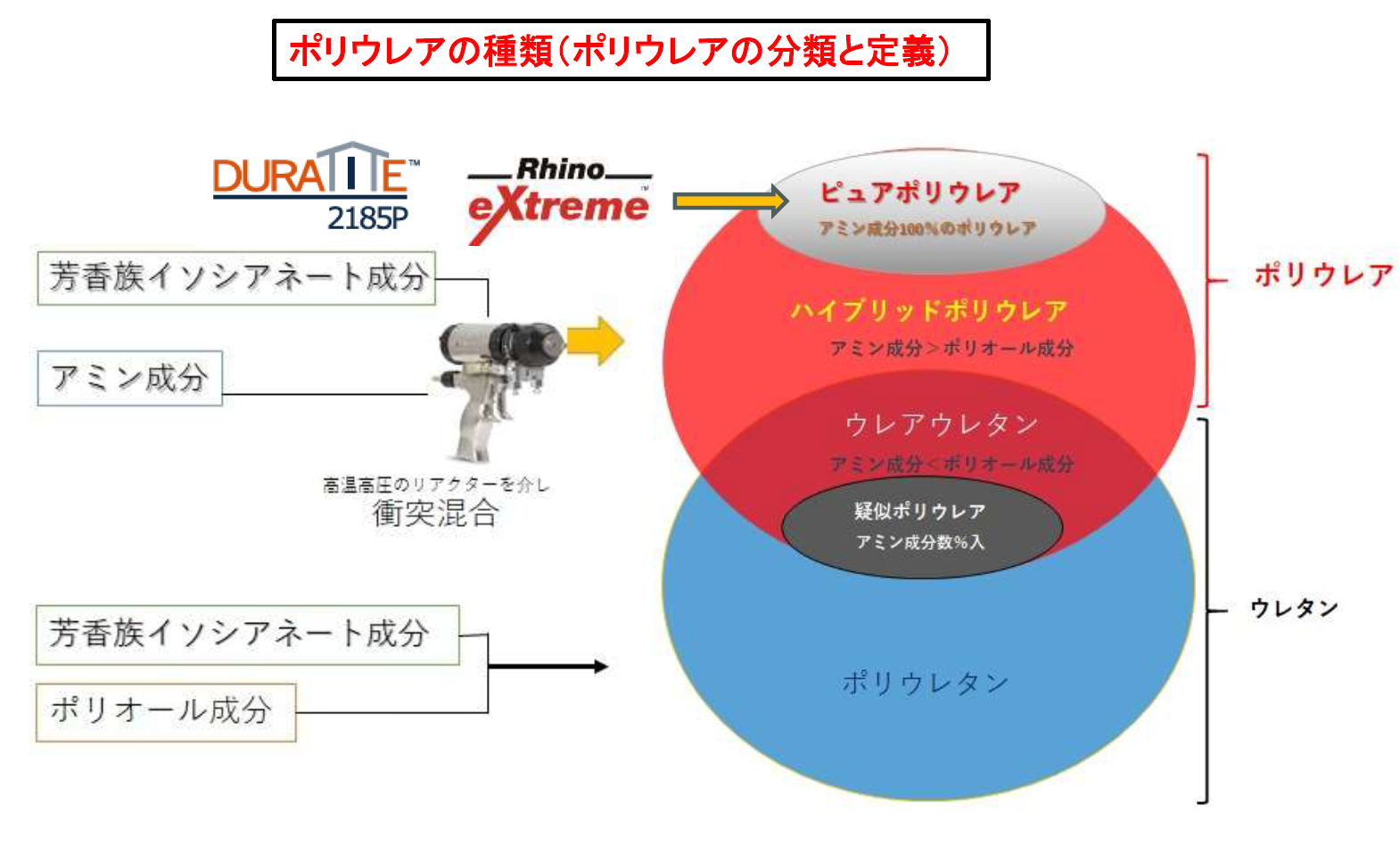 B材のポリアミンの含有量によって分かれるポリウレアの種類を示した図